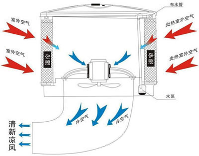 YL-18G03掛壁式水冷風(fēng)機(jī)